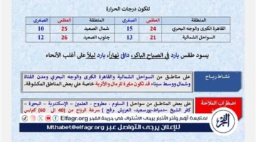 تقلبات جوية.. ارتفاع درجات الحرارة واضطرار الملاحة البحرية في السواحل المصرية الجمعة